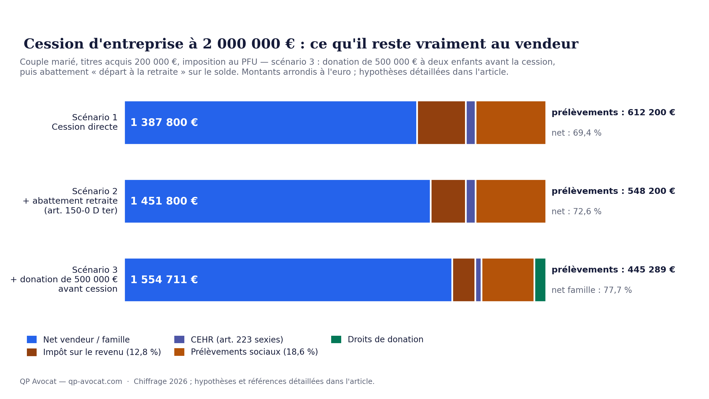 Comparaison du net vendeur pour une cession d'entreprise à 2 000 000 € en 2026 selon trois stratégies fiscales